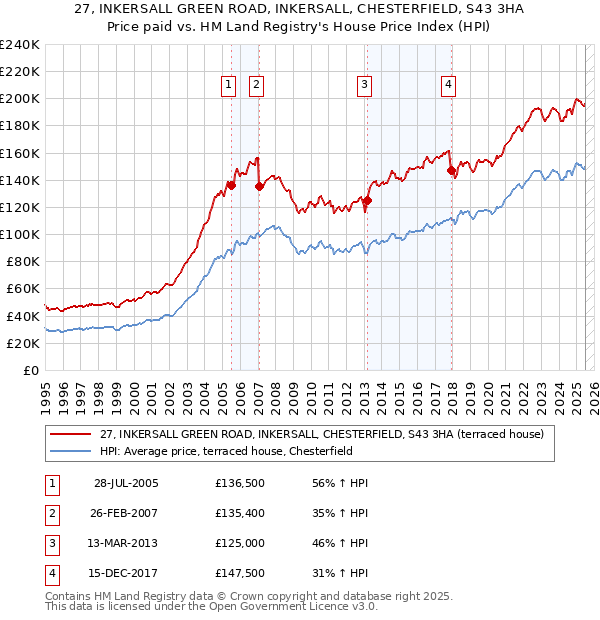 27, INKERSALL GREEN ROAD, INKERSALL, CHESTERFIELD, S43 3HA: Price paid vs HM Land Registry's House Price Index