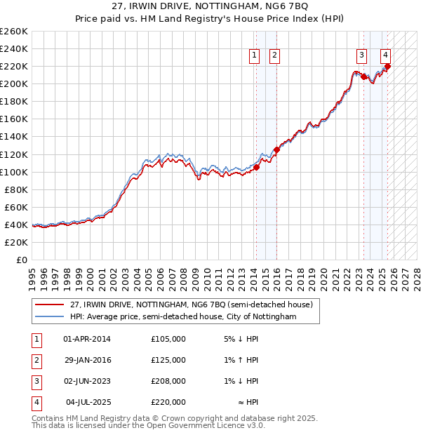 27, IRWIN DRIVE, NOTTINGHAM, NG6 7BQ: Price paid vs HM Land Registry's House Price Index