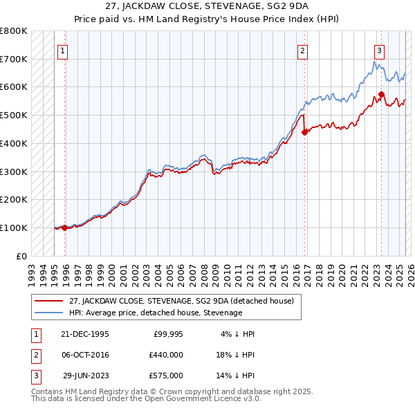 27, JACKDAW CLOSE, STEVENAGE, SG2 9DA: Price paid vs HM Land Registry's House Price Index