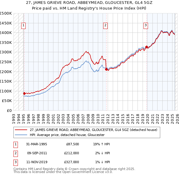 27, JAMES GRIEVE ROAD, ABBEYMEAD, GLOUCESTER, GL4 5GZ: Price paid vs HM Land Registry's House Price Index