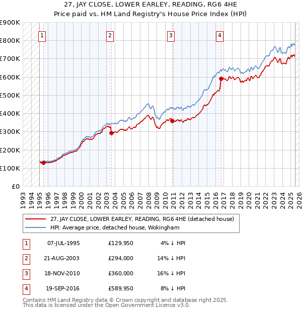 27, JAY CLOSE, LOWER EARLEY, READING, RG6 4HE: Price paid vs HM Land Registry's House Price Index