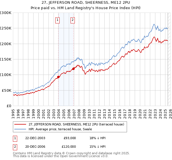 27, JEFFERSON ROAD, SHEERNESS, ME12 2PU: Price paid vs HM Land Registry's House Price Index