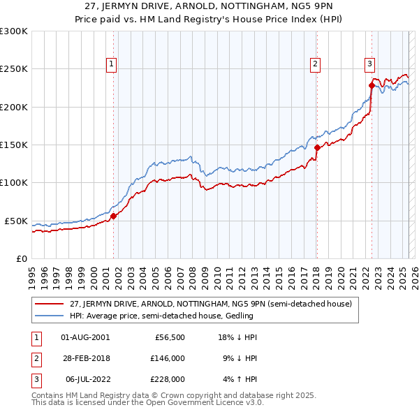 27, JERMYN DRIVE, ARNOLD, NOTTINGHAM, NG5 9PN: Price paid vs HM Land Registry's House Price Index