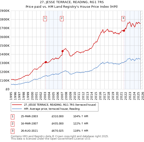 27, JESSE TERRACE, READING, RG1 7RS: Price paid vs HM Land Registry's House Price Index