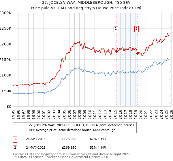 27, JOCELYN WAY, MIDDLESBROUGH, TS5 8FA: Price paid vs HM Land Registry's House Price Index