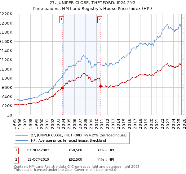 27, JUNIPER CLOSE, THETFORD, IP24 2YG: Price paid vs HM Land Registry's House Price Index
