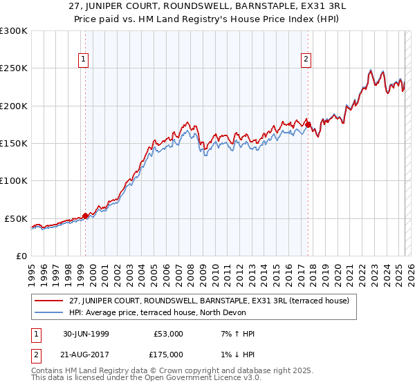 27, JUNIPER COURT, ROUNDSWELL, BARNSTAPLE, EX31 3RL: Price paid vs HM Land Registry's House Price Index