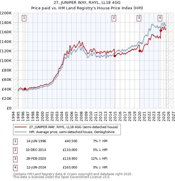 27, JUNIPER WAY, RHYL, LL18 4GG: Price paid vs HM Land Registry's House Price Index