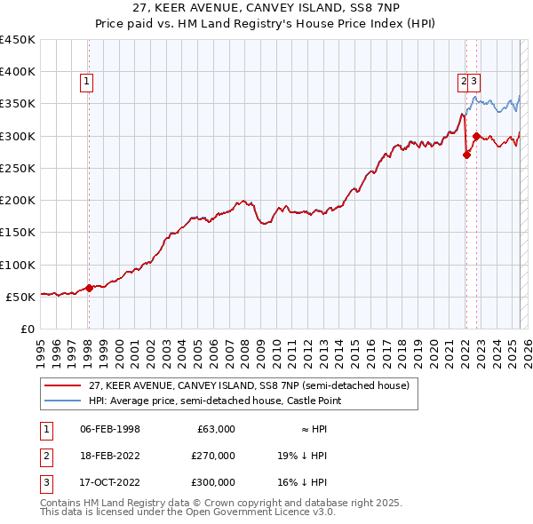 27, KEER AVENUE, CANVEY ISLAND, SS8 7NP: Price paid vs HM Land Registry's House Price Index