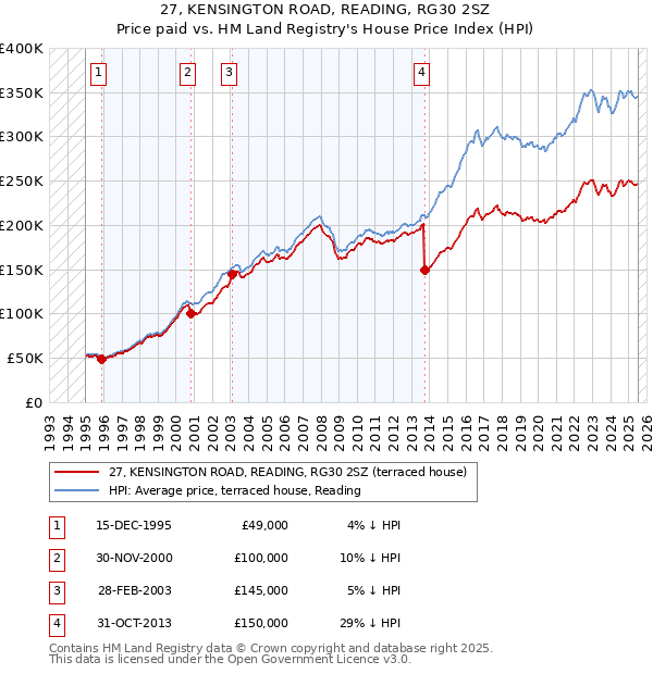 27, KENSINGTON ROAD, READING, RG30 2SZ: Price paid vs HM Land Registry's House Price Index