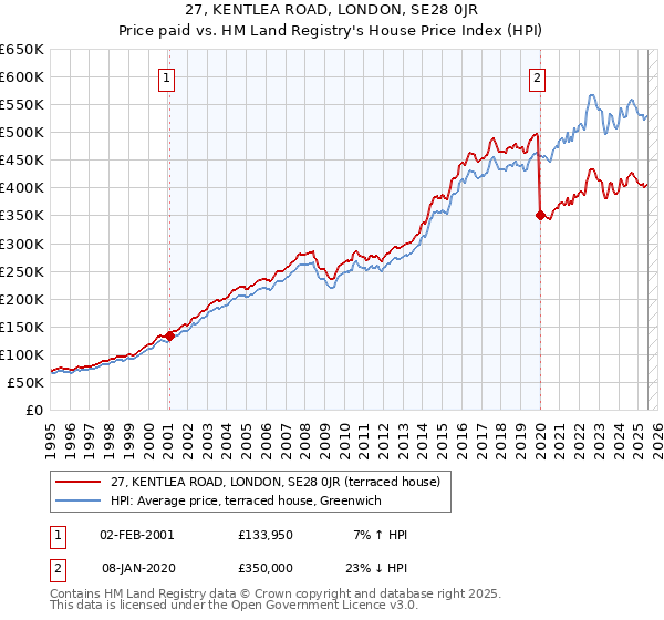27, KENTLEA ROAD, LONDON, SE28 0JR: Price paid vs HM Land Registry's House Price Index