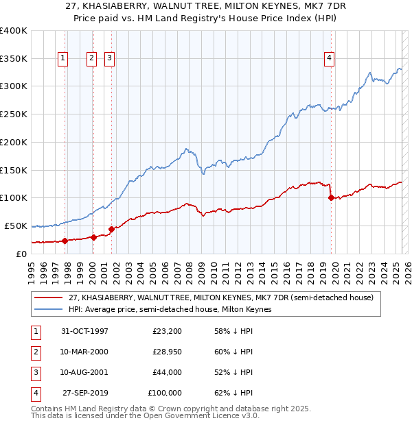 27, KHASIABERRY, WALNUT TREE, MILTON KEYNES, MK7 7DR: Price paid vs HM Land Registry's House Price Index