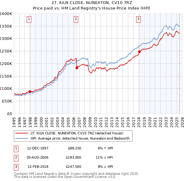 27, KILN CLOSE, NUNEATON, CV10 7RZ: Price paid vs HM Land Registry's House Price Index