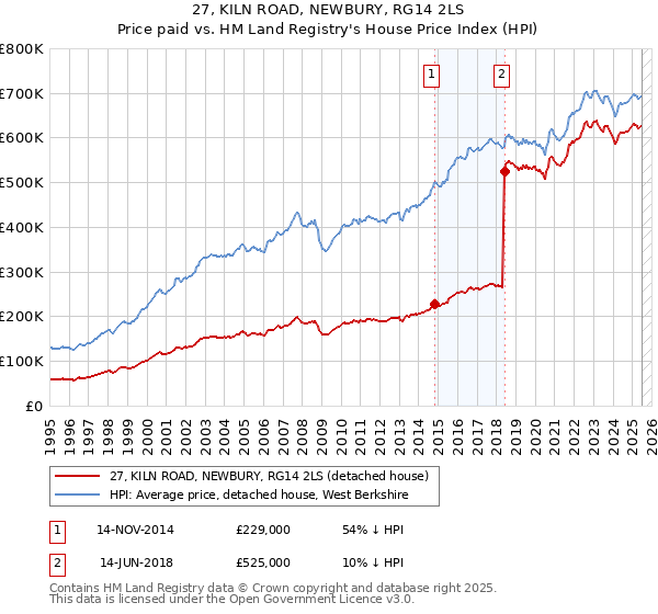 27, KILN ROAD, NEWBURY, RG14 2LS: Price paid vs HM Land Registry's House Price Index