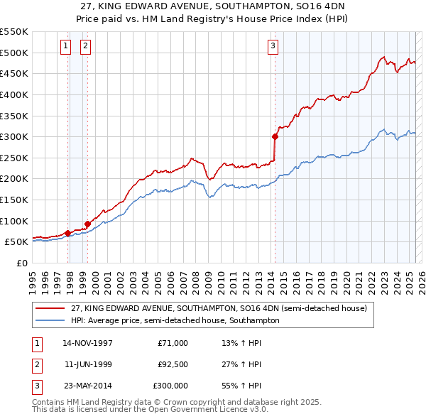 27, KING EDWARD AVENUE, SOUTHAMPTON, SO16 4DN: Price paid vs HM Land Registry's House Price Index