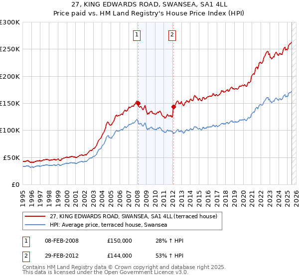 27, KING EDWARDS ROAD, SWANSEA, SA1 4LL: Price paid vs HM Land Registry's House Price Index