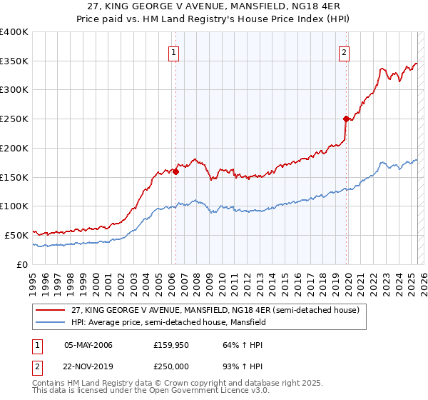 27, KING GEORGE V AVENUE, MANSFIELD, NG18 4ER: Price paid vs HM Land Registry's House Price Index