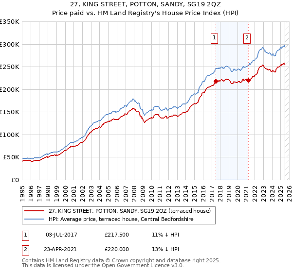 27, KING STREET, POTTON, SANDY, SG19 2QZ: Price paid vs HM Land Registry's House Price Index