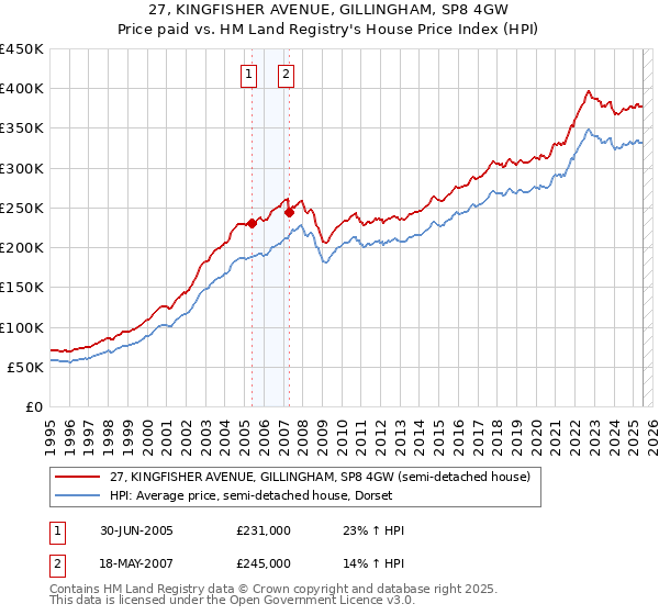 27, KINGFISHER AVENUE, GILLINGHAM, SP8 4GW: Price paid vs HM Land Registry's House Price Index