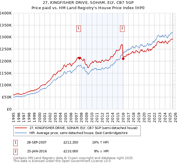 27, KINGFISHER DRIVE, SOHAM, ELY, CB7 5GP: Price paid vs HM Land Registry's House Price Index