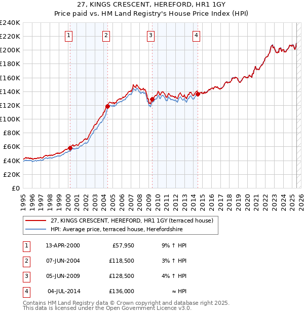 27, KINGS CRESCENT, HEREFORD, HR1 1GY: Price paid vs HM Land Registry's House Price Index