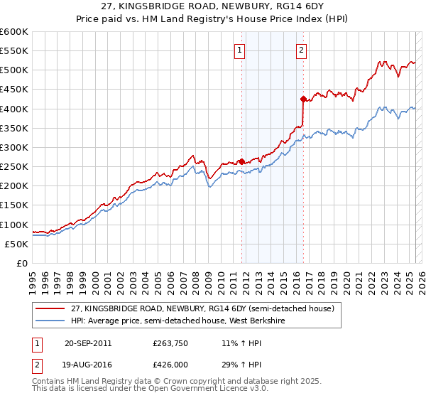 27, KINGSBRIDGE ROAD, NEWBURY, RG14 6DY: Price paid vs HM Land Registry's House Price Index