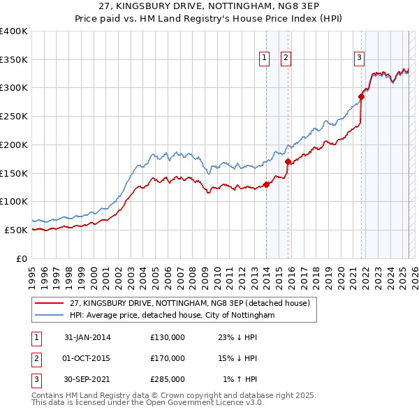 27, KINGSBURY DRIVE, NOTTINGHAM, NG8 3EP: Price paid vs HM Land Registry's House Price Index