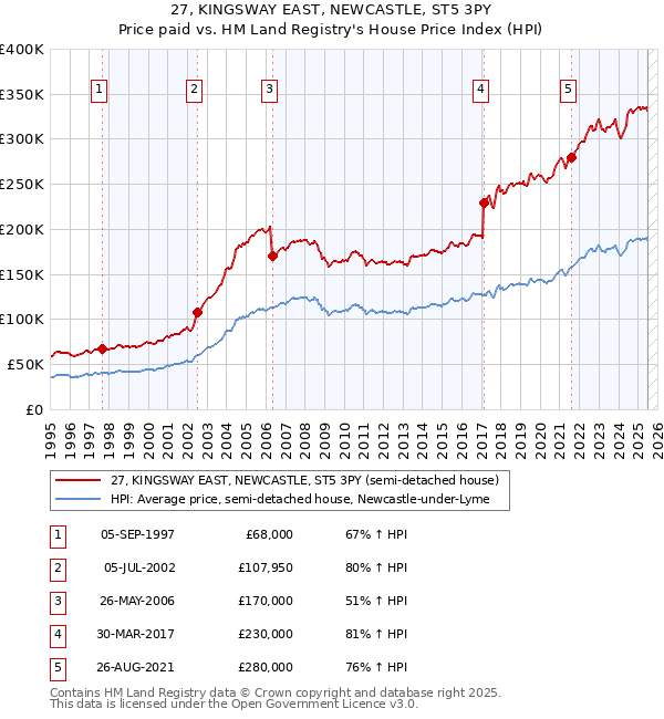 27, KINGSWAY EAST, NEWCASTLE, ST5 3PY: Price paid vs HM Land Registry's House Price Index