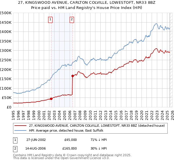 27, KINGSWOOD AVENUE, CARLTON COLVILLE, LOWESTOFT, NR33 8BZ: Price paid vs HM Land Registry's House Price Index