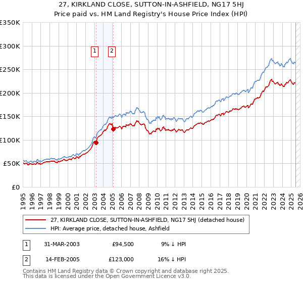 27, KIRKLAND CLOSE, SUTTON-IN-ASHFIELD, NG17 5HJ: Price paid vs HM Land Registry's House Price Index