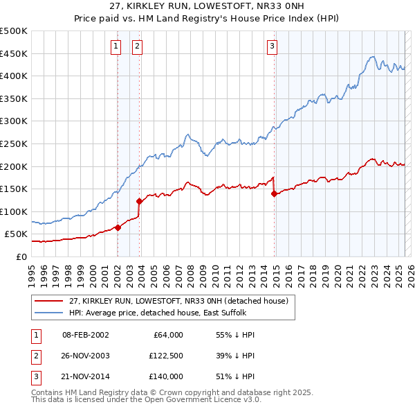 27, KIRKLEY RUN, LOWESTOFT, NR33 0NH: Price paid vs HM Land Registry's House Price Index