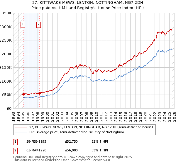 27, KITTIWAKE MEWS, LENTON, NOTTINGHAM, NG7 2DH: Price paid vs HM Land Registry's House Price Index