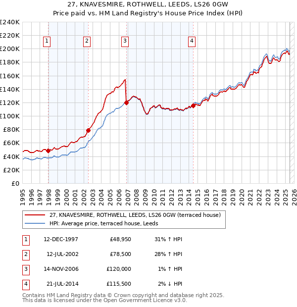 27, KNAVESMIRE, ROTHWELL, LEEDS, LS26 0GW: Price paid vs HM Land Registry's House Price Index