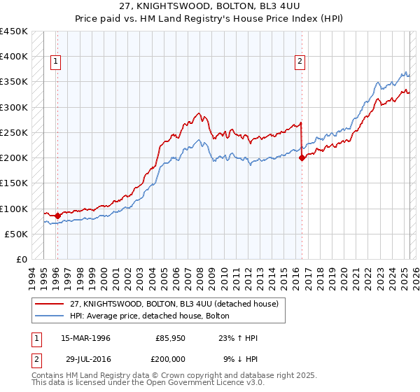27, KNIGHTSWOOD, BOLTON, BL3 4UU: Price paid vs HM Land Registry's House Price Index