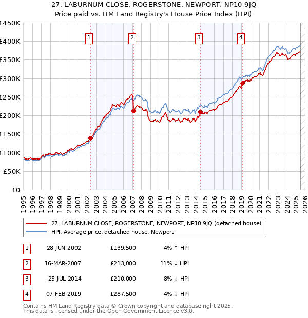 27, LABURNUM CLOSE, ROGERSTONE, NEWPORT, NP10 9JQ: Price paid vs HM Land Registry's House Price Index