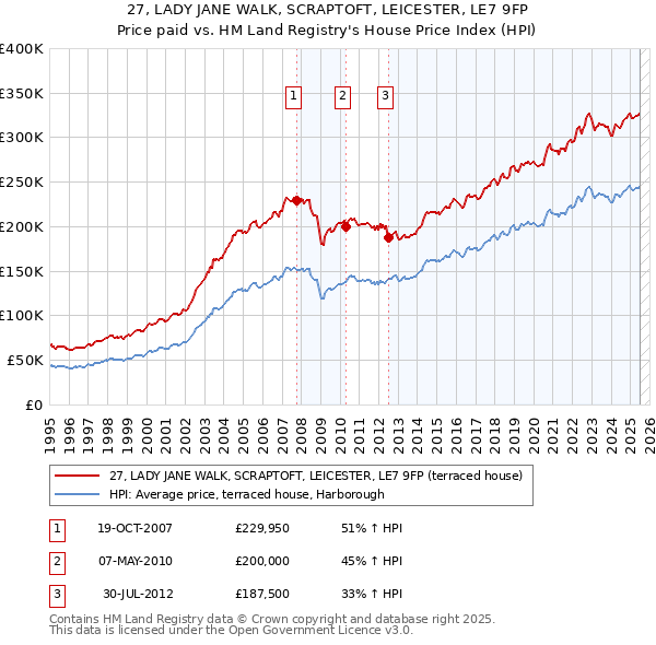 27, LADY JANE WALK, SCRAPTOFT, LEICESTER, LE7 9FP: Price paid vs HM Land Registry's House Price Index