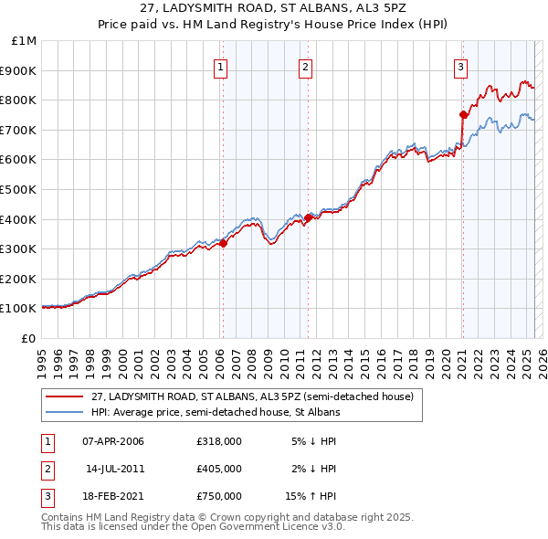27, LADYSMITH ROAD, ST ALBANS, AL3 5PZ: Price paid vs HM Land Registry's House Price Index