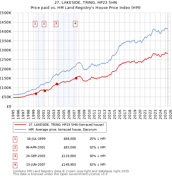 27, LAKESIDE, TRING, HP23 5HN: Price paid vs HM Land Registry's House Price Index