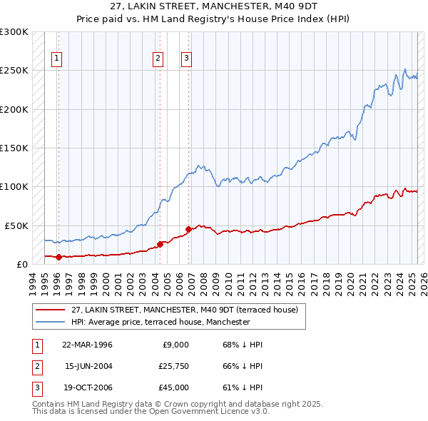 27, LAKIN STREET, MANCHESTER, M40 9DT: Price paid vs HM Land Registry's House Price Index