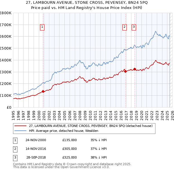 27, LAMBOURN AVENUE, STONE CROSS, PEVENSEY, BN24 5PQ: Price paid vs HM Land Registry's House Price Index