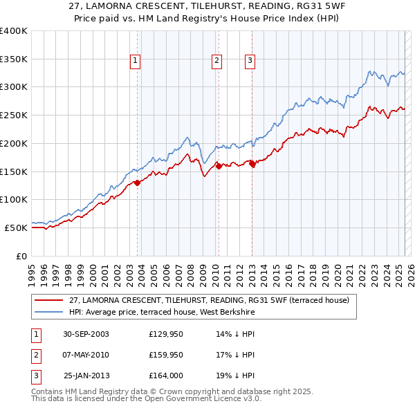 27, LAMORNA CRESCENT, TILEHURST, READING, RG31 5WF: Price paid vs HM Land Registry's House Price Index