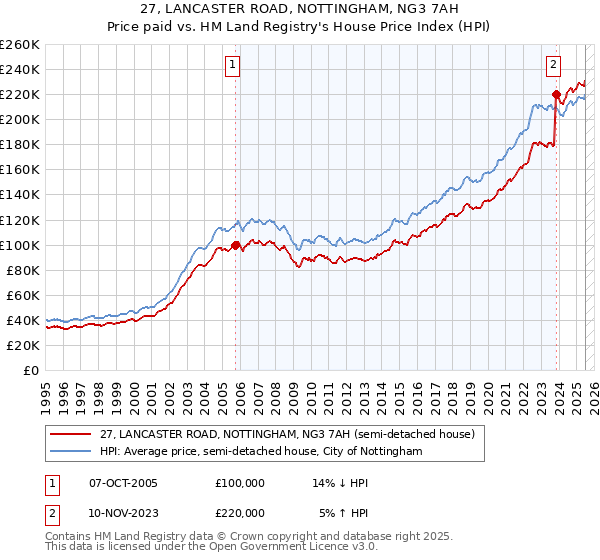 27, LANCASTER ROAD, NOTTINGHAM, NG3 7AH: Price paid vs HM Land Registry's House Price Index