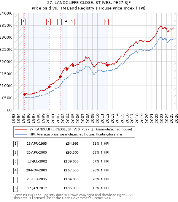 27, LANDCLIFFE CLOSE, ST IVES, PE27 3JF: Price paid vs HM Land Registry's House Price Index