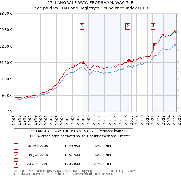 27, LANGDALE WAY, FRODSHAM, WA6 7LE: Price paid vs HM Land Registry's House Price Index