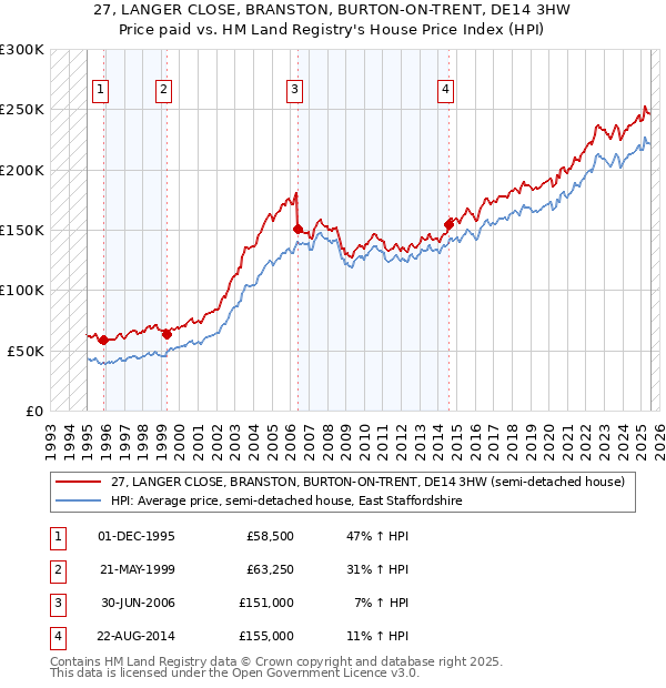 27, LANGER CLOSE, BRANSTON, BURTON-ON-TRENT, DE14 3HW: Price paid vs HM Land Registry's House Price Index