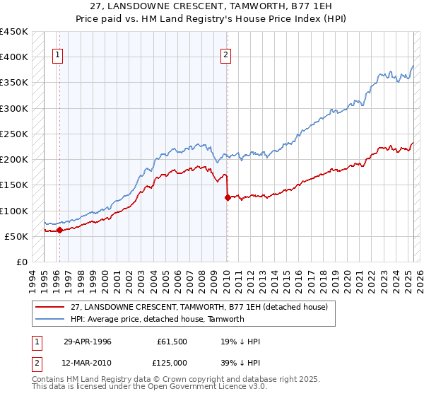 27, LANSDOWNE CRESCENT, TAMWORTH, B77 1EH: Price paid vs HM Land Registry's House Price Index