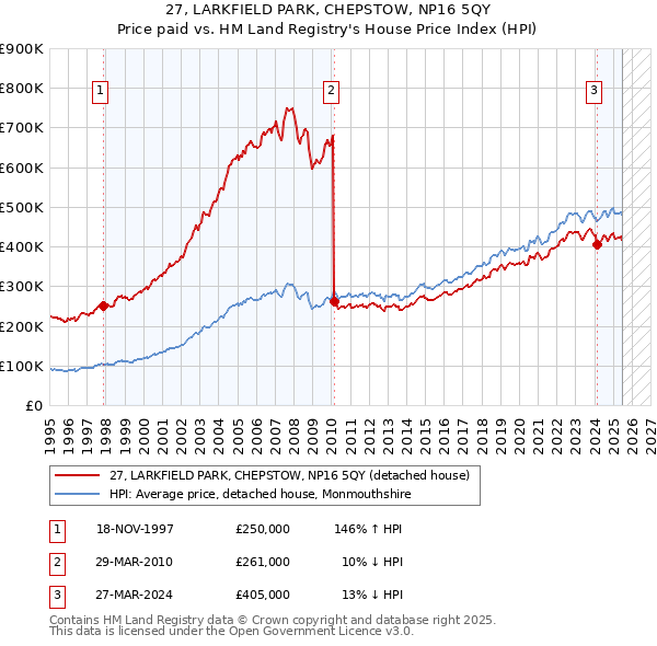 27, LARKFIELD PARK, CHEPSTOW, NP16 5QY: Price paid vs HM Land Registry's House Price Index