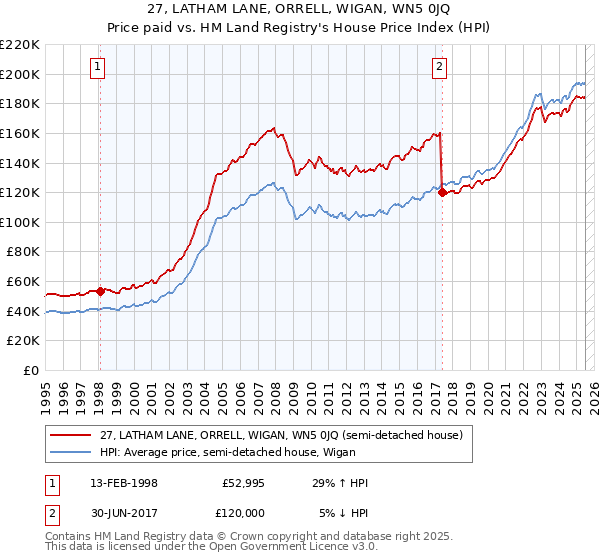 27, LATHAM LANE, ORRELL, WIGAN, WN5 0JQ: Price paid vs HM Land Registry's House Price Index