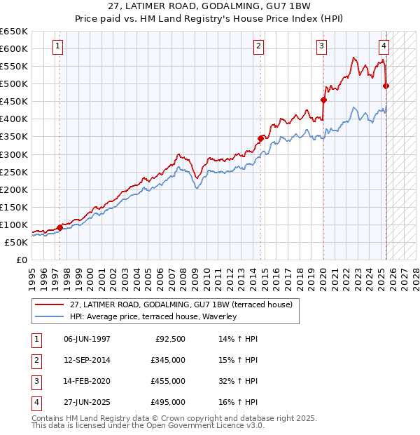 27, LATIMER ROAD, GODALMING, GU7 1BW: Price paid vs HM Land Registry's House Price Index