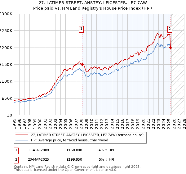 27, LATIMER STREET, ANSTEY, LEICESTER, LE7 7AW: Price paid vs HM Land Registry's House Price Index